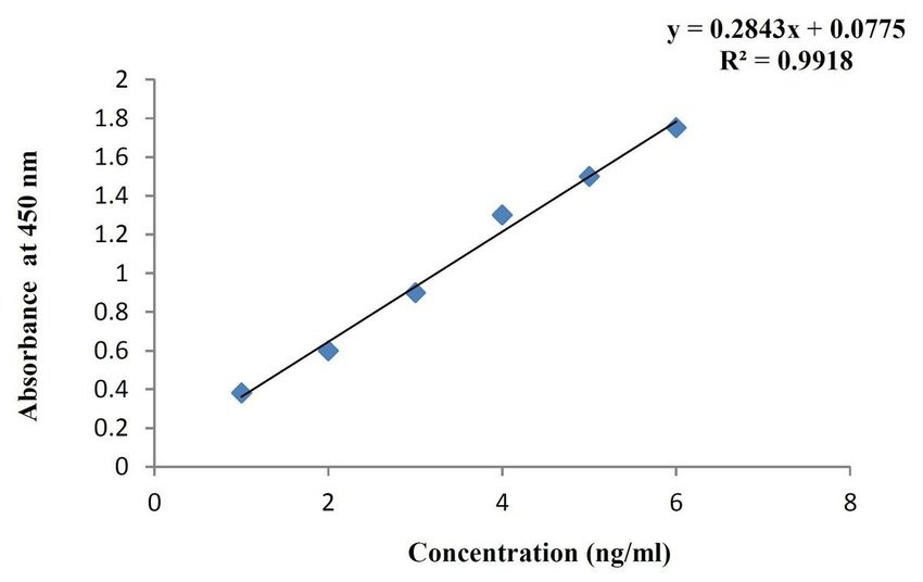 ELISA Standard Curve Plotting Creative Diagnostics